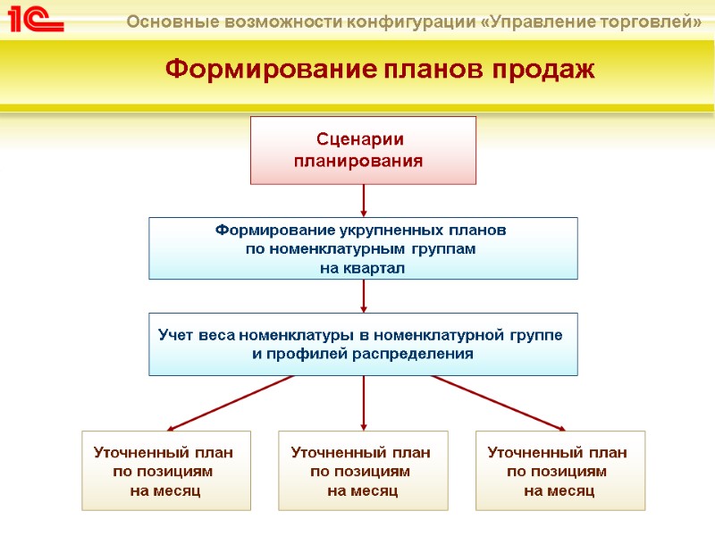 Формирование планов продаж  Сценарии  планирования   Учет веса номенклатуры в номенклатурной